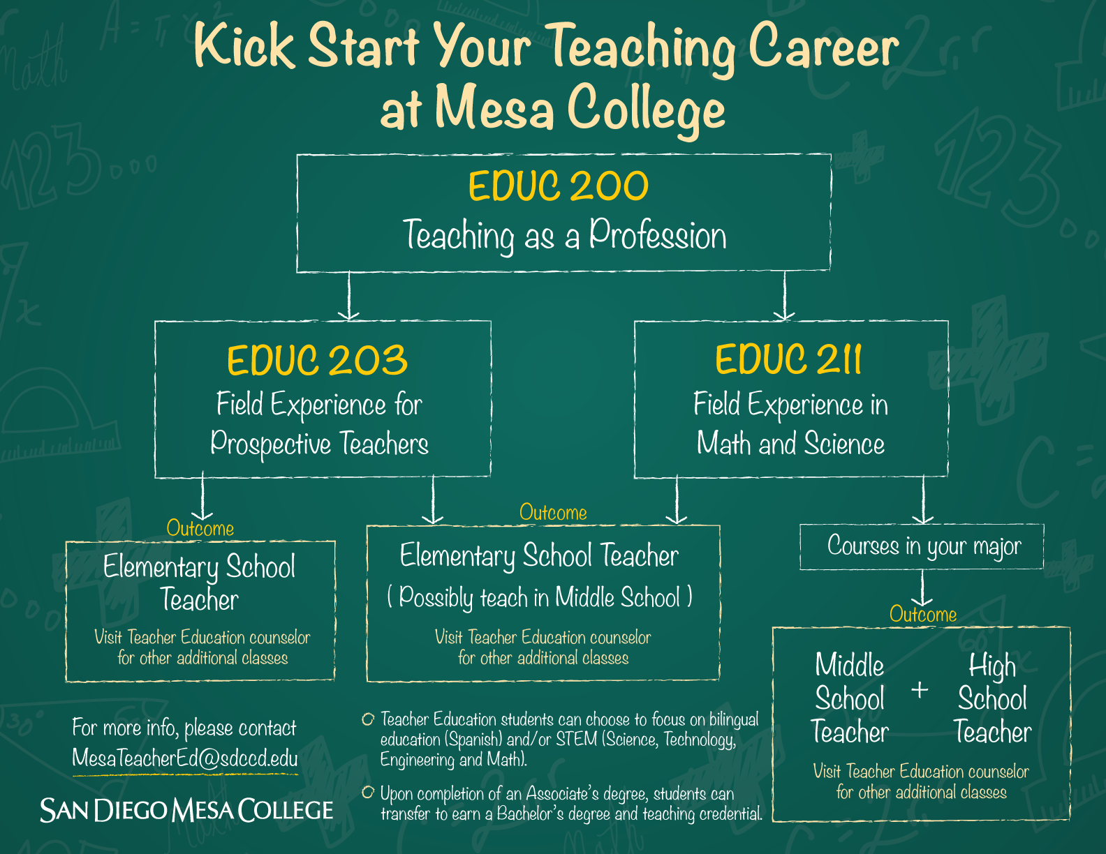 Teacher Ed Flowchart